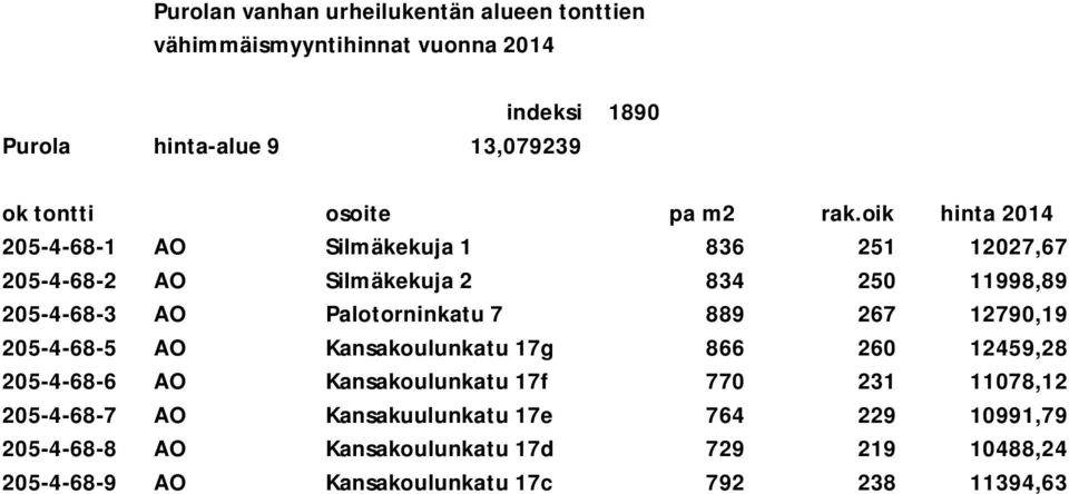 oik hinta 2014 205-4-68-1 AO Silmäkekuja 1 836 251 12027,67 205-4-68-2 AO Silmäkekuja 2 834 250 11998,89 205-4-68-3 AO Palotorninkatu 7