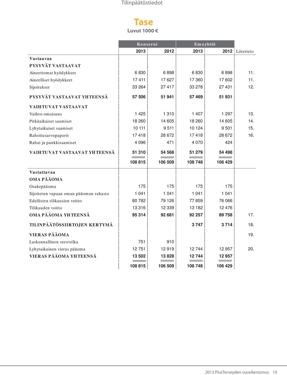 PYSYVÄT VASTAAVAT YHTEENSÄ 57 506 51 941 57 469 51 931 VAIHTUVAT VASTAAVAT Vaihto-omaisuus 1 425 1 310 1 407 1 297 13. Pitkäaikaiset saamiset 18 260 14 605 18 260 14 605 14.