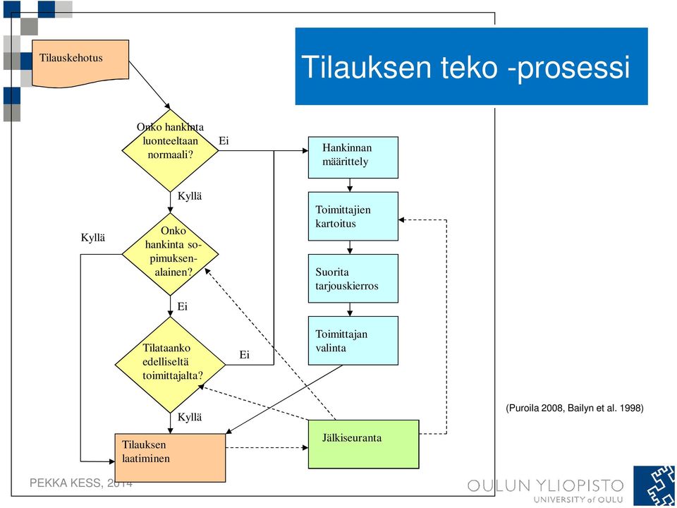 Ei Toimittajien kartoitus Suorita tarjouskierros Tilataanko edelliseltä