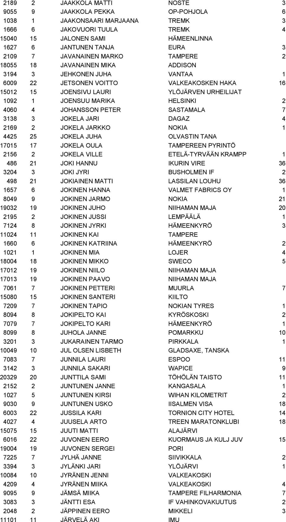 MARIKA HELSINKI 2 4060 4 JOHANSSON PETER SASTAMALA 7 3138 3 JOKELA JARI DAGAZ 4 2169 2 JOKELA JARKKO NOKIA 1 4425 25 JOKELA JUHA OLVASTIN TANA 17015 17 JOKELA OULA TAMPEREEN PYRINTÖ 2156 2 JOKELA