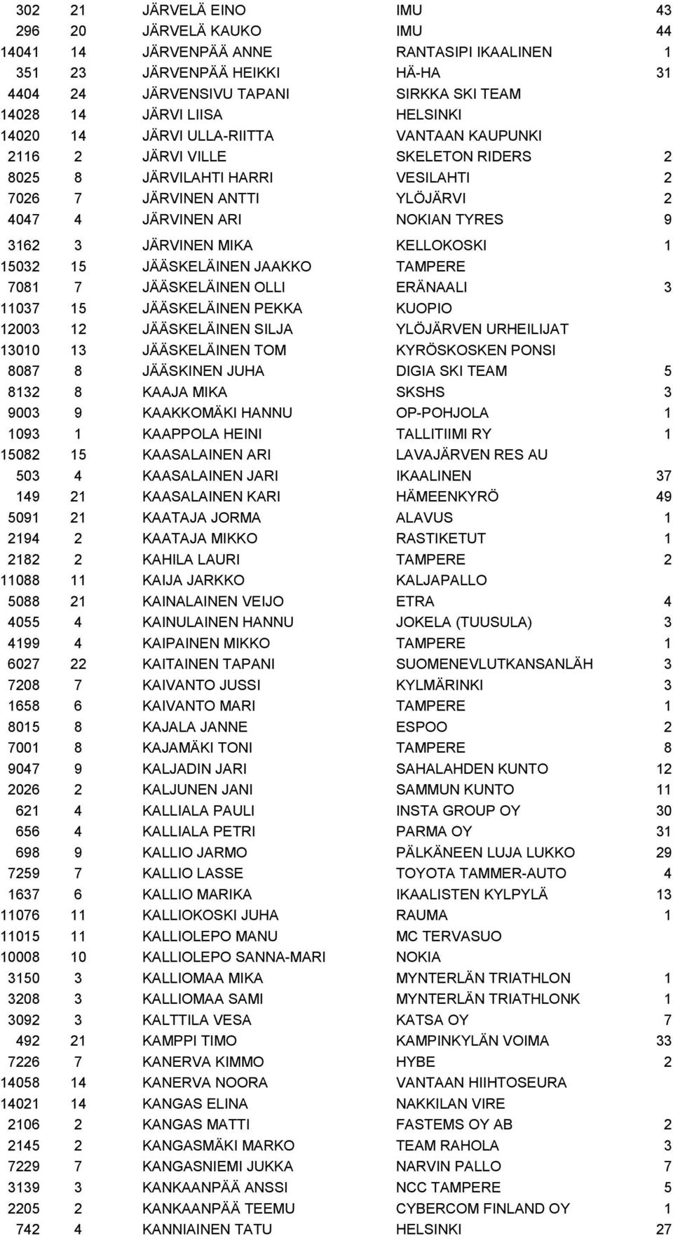 3 JÄRVINEN MIKA KELLOKOSKI 1 15032 15 JÄÄSKELÄINEN JAAKKO TAMPERE 7081 7 JÄÄSKELÄINEN OLLI ERÄNAALI 3 11037 15 JÄÄSKELÄINEN PEKKA KUOPIO 12003 12 JÄÄSKELÄINEN SILJA YLÖJÄRVEN URHEILIJAT 13010 13