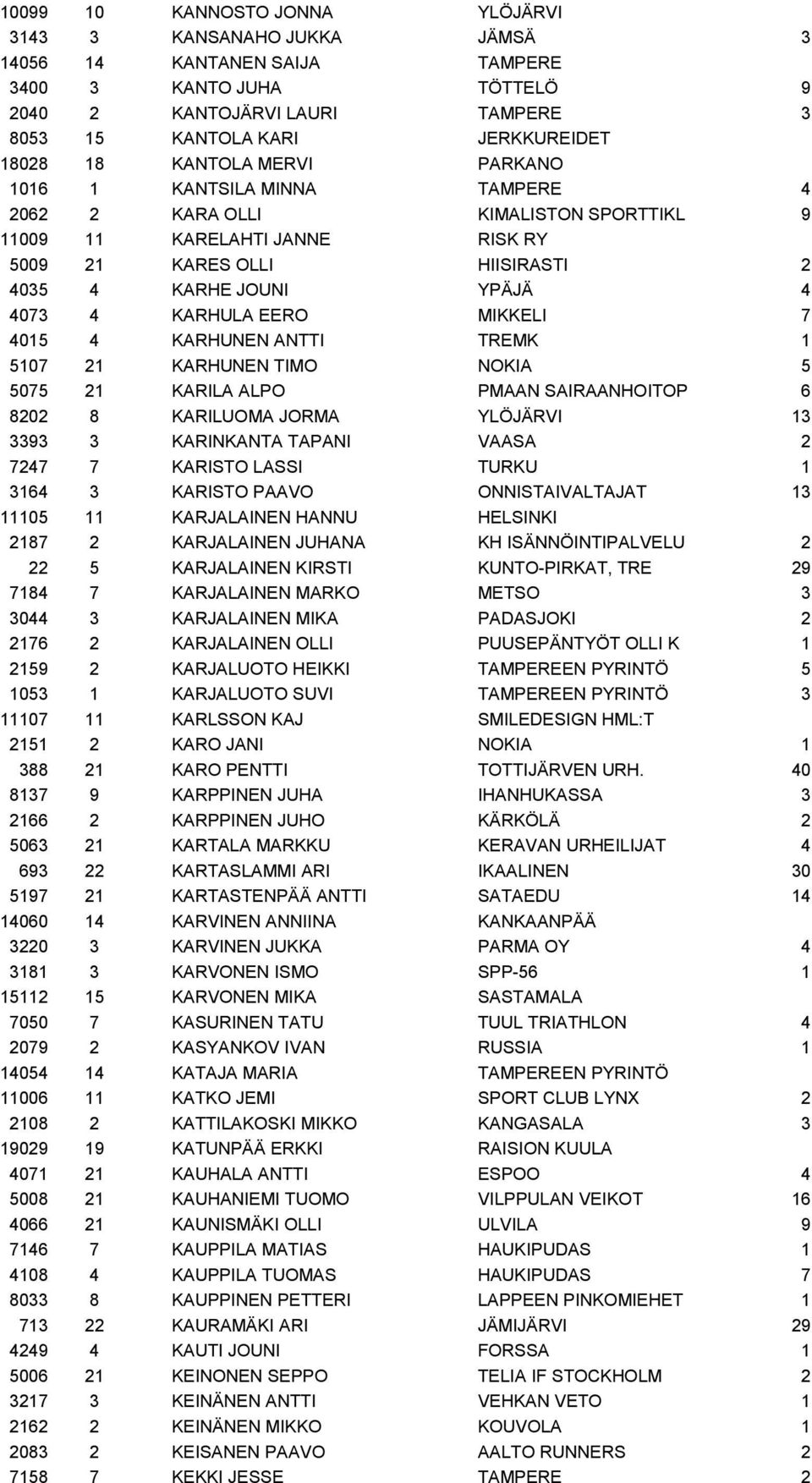 KARHULA EERO MIKKELI 7 4015 4 KARHUNEN ANTTI TREMK 1 5107 21 KARHUNEN TIMO NOKIA 5 5075 21 KARILA ALPO PMAAN SAIRAANHOITOP 6 8202 8 KARILUOMA JORMA YLÖJÄRVI 13 3393 3 KARINKANTA TAPANI VAASA 2 7247 7