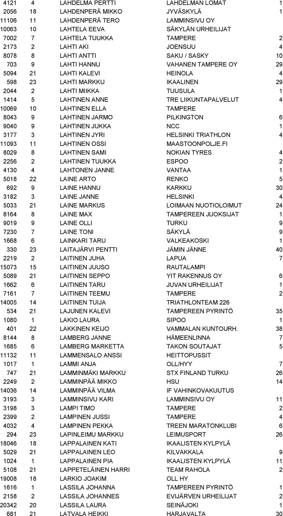 LAHTINEN ANNE TRE LIIKUNTAPALVELUT 4 10069 10 LAHTINEN ELLA TAMPERE 8043 9 LAHTINEN JARMO PILKINGTON 6 9040 9 LAHTINEN JUKKA NCC 1 3177 3 LAHTINEN JYRI HELSINKI TRIATHLON 4 11093 11 LAHTINEN OSSI