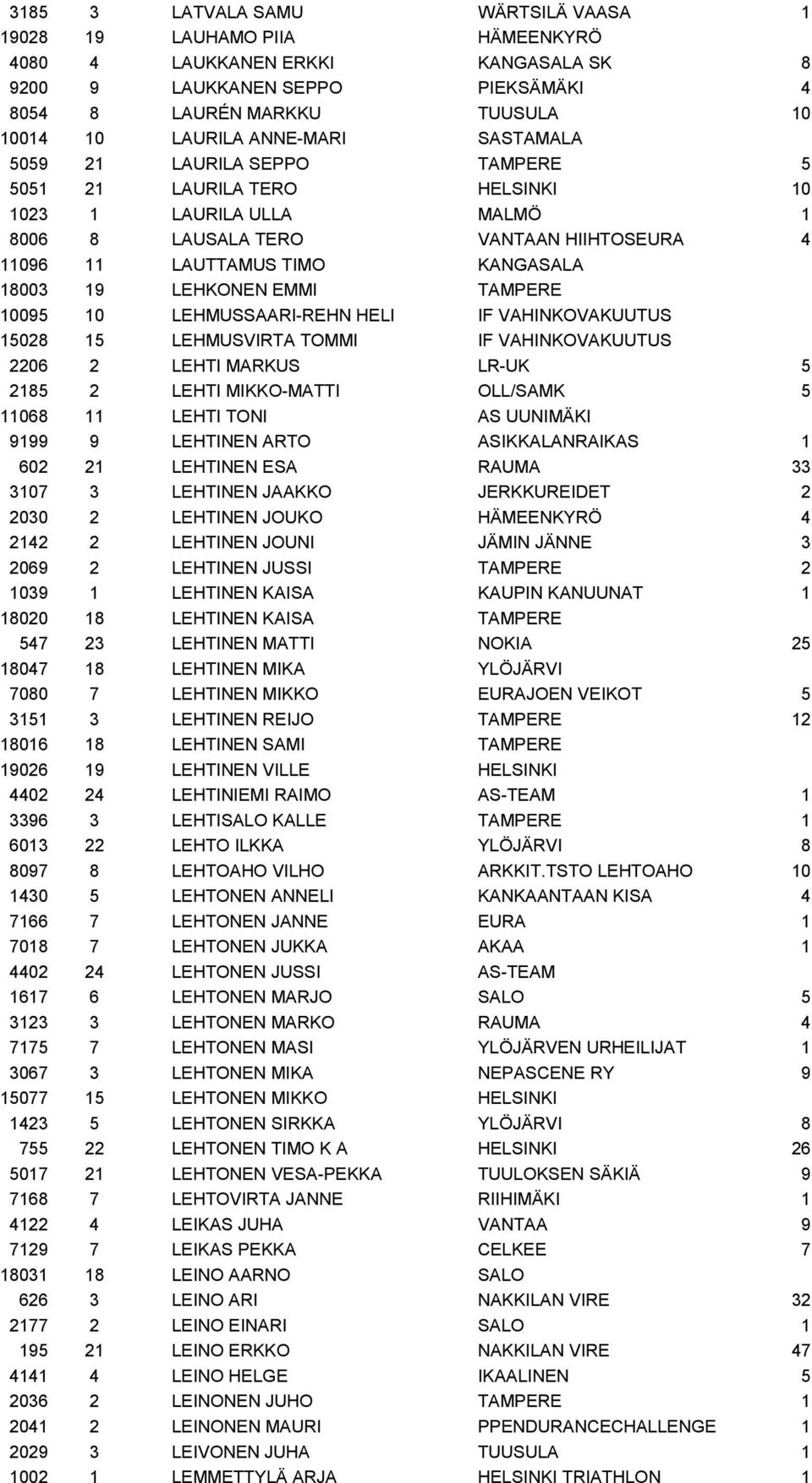 LEHKONEN EMMI TAMPERE 10095 10 LEHMUSSAARI-REHN HELI IF VAHINKOVAKUUTUS 15028 15 LEHMUSVIRTA TOMMI IF VAHINKOVAKUUTUS 2206 2 LEHTI MARKUS LR-UK 5 2185 2 LEHTI MIKKO-MATTI OLL/SAMK 5 11068 11 LEHTI