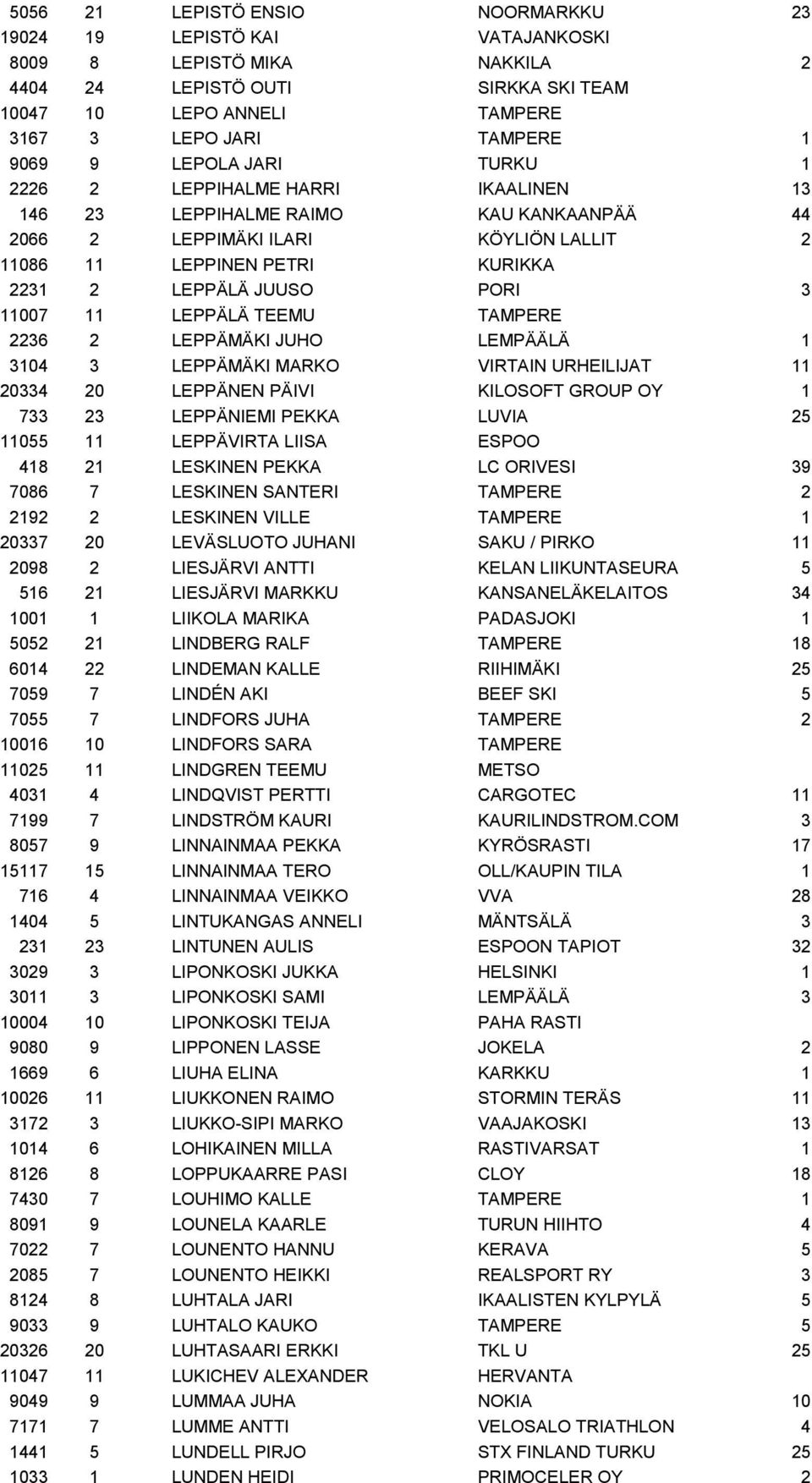 11007 11 LEPPÄLÄ TEEMU TAMPERE 2236 2 LEPPÄMÄKI JUHO LEMPÄÄLÄ 1 3104 3 LEPPÄMÄKI MARKO VIRTAIN URHEILIJAT 11 20334 20 LEPPÄNEN PÄIVI KILOSOFT GROUP OY 1 733 23 LEPPÄNIEMI PEKKA LUVIA 25 11055 11