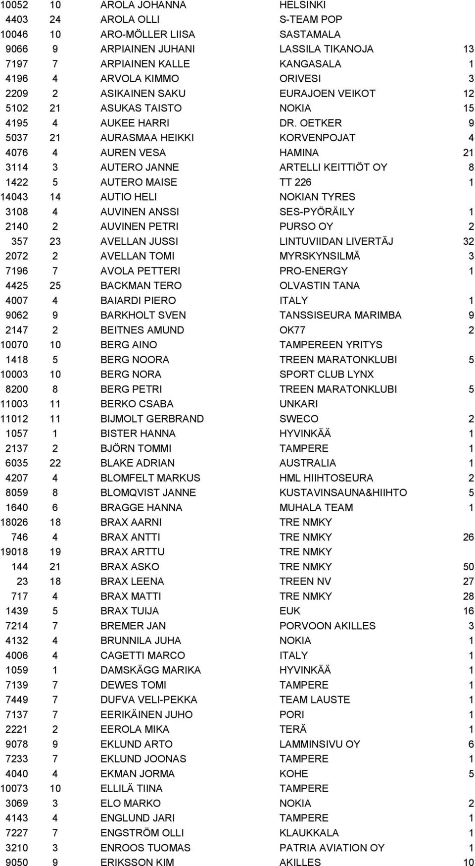 OETKER 9 5037 21 AURASMAA HEIKKI KORVENPOJAT 4 4076 4 AUREN VESA HAMINA 21 3114 3 AUTERO JANNE ARTELLI KEITTIÖT OY 8 1422 5 AUTERO MAISE TT 226 1 14043 14 AUTIO HELI NOKIAN TYRES 3108 4 AUVINEN ANSSI