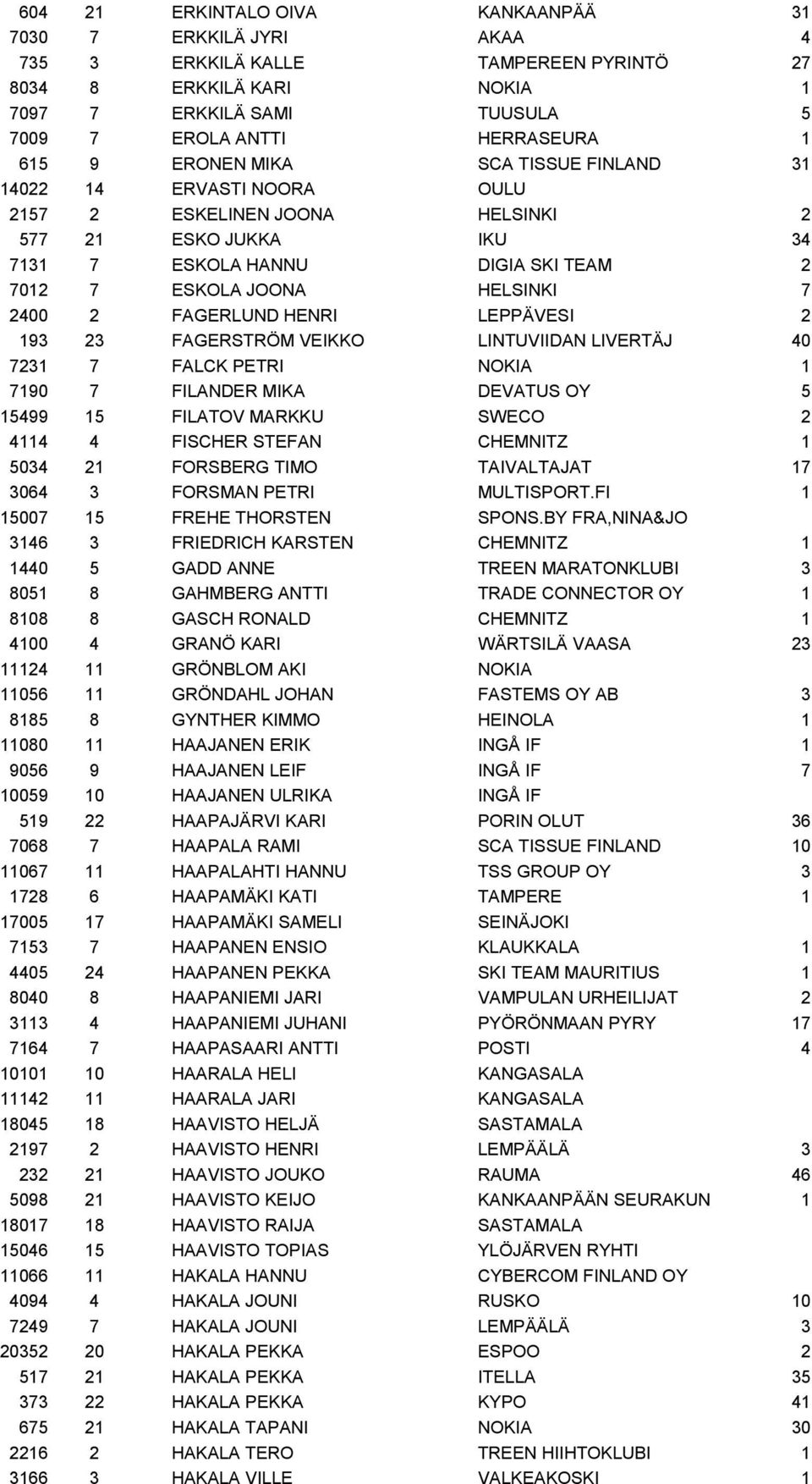 FAGERLUND HENRI LEPPÄVESI 2 193 23 FAGERSTRÖM VEIKKO LINTUVIIDAN LIVERTÄJ 40 7231 7 FALCK PETRI NOKIA 1 7190 7 FILANDER MIKA DEVATUS OY 5 15499 15 FILATOV MARKKU SWECO 2 4114 4 FISCHER STEFAN