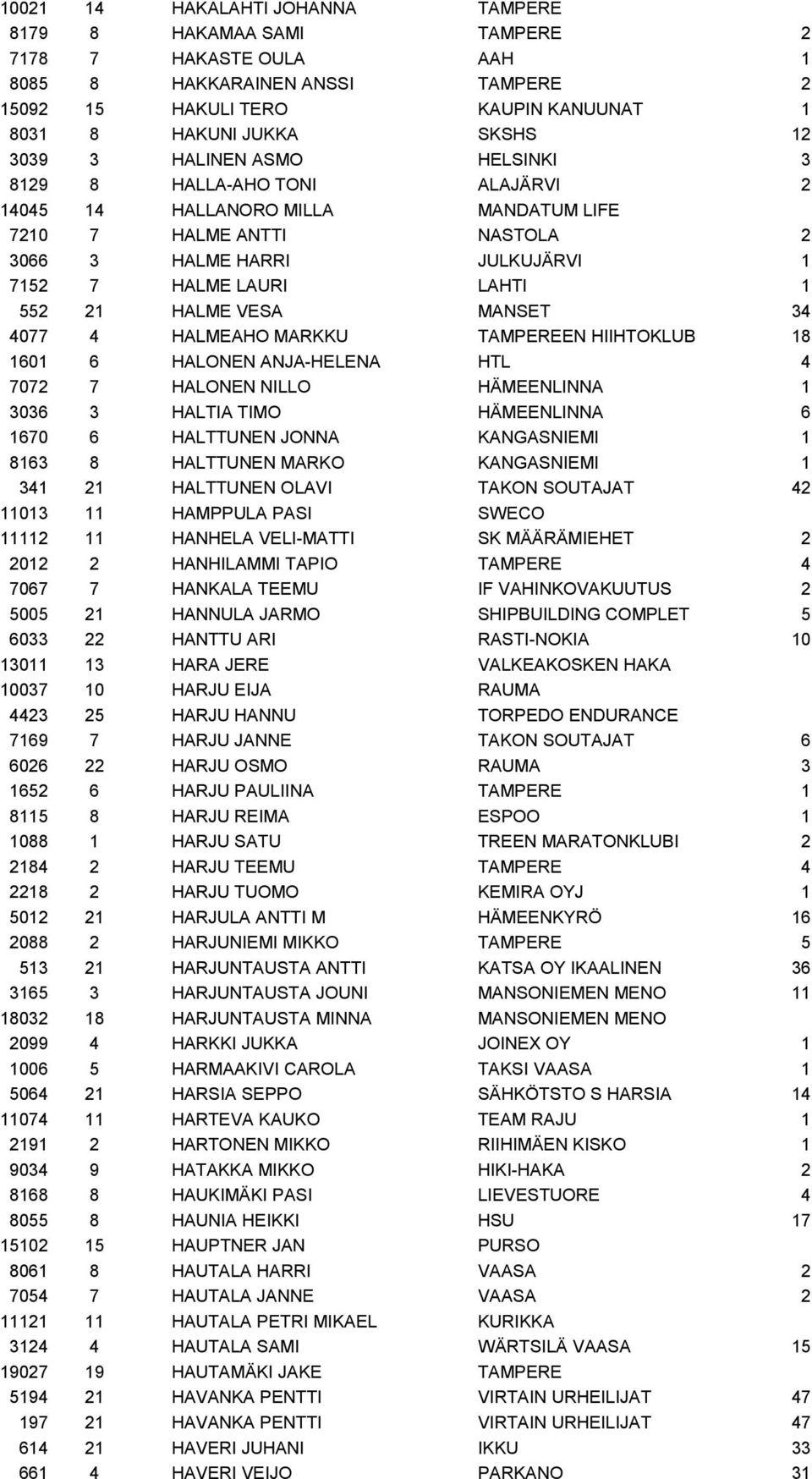 VESA MANSET 34 4077 4 HALMEAHO MARKKU TAMPEREEN HIIHTOKLUB 18 1601 6 HALONEN ANJA-HELENA HTL 4 7072 7 HALONEN NILLO HÄMEENLINNA 1 3036 3 HALTIA TIMO HÄMEENLINNA 6 1670 6 HALTTUNEN JONNA KANGASNIEMI 1