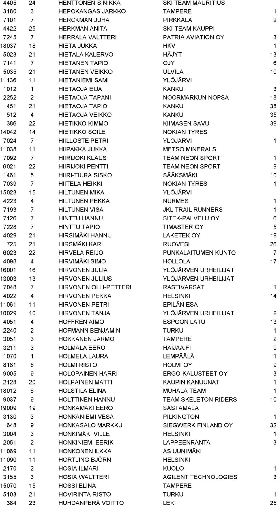 HIETAOJA TAPANI NOORMARKUN NOPSA 18 451 21 HIETAOJA TAPIO KANKU 38 512 4 HIETAOJA VEIKKO KANKU 35 386 22 HIETIKKO KIMMO KIIMASEN SAVU 39 14042 14 HIETIKKO SOILE NOKIAN TYRES 7024 7 HIILLOSTE PETRI