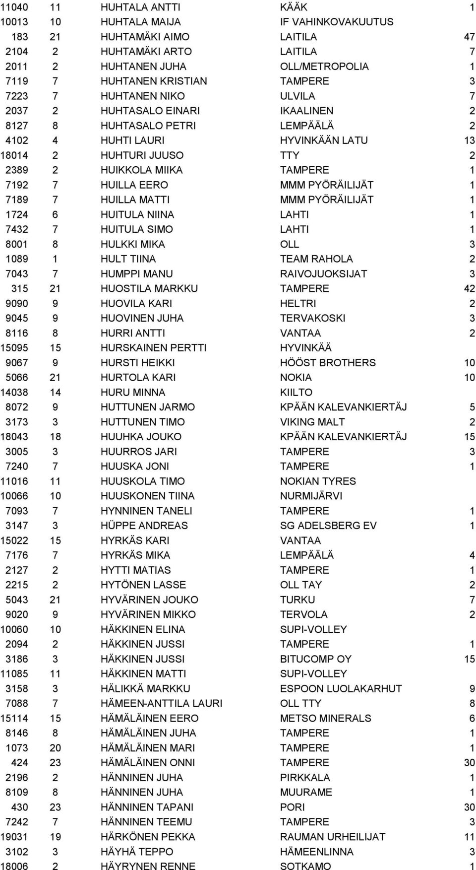 TAMPERE 1 7192 7 HUILLA EERO MMM PYÖRÄILIJÄT 1 7189 7 HUILLA MATTI MMM PYÖRÄILIJÄT 1 1724 6 HUITULA NIINA LAHTI 1 7432 7 HUITULA SIMO LAHTI 1 8001 8 HULKKI MIKA OLL 3 1089 1 HULT TIINA TEAM RAHOLA 2