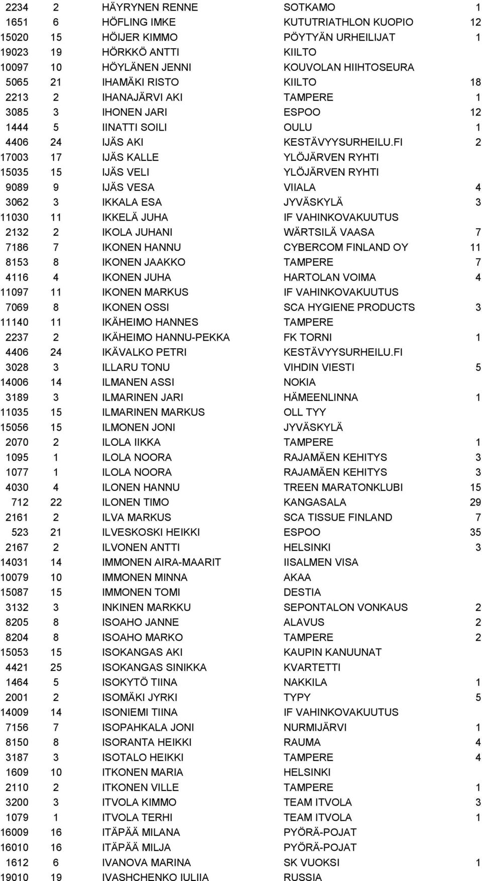 FI 2 17003 17 IJÄS KALLE YLÖJÄRVEN RYHTI 15035 15 IJÄS VELI YLÖJÄRVEN RYHTI 9089 9 IJÄS VESA VIIALA 4 3062 3 IKKALA ESA JYVÄSKYLÄ 3 11030 11 IKKELÄ JUHA IF VAHINKOVAKUUTUS 2132 2 IKOLA JUHANI