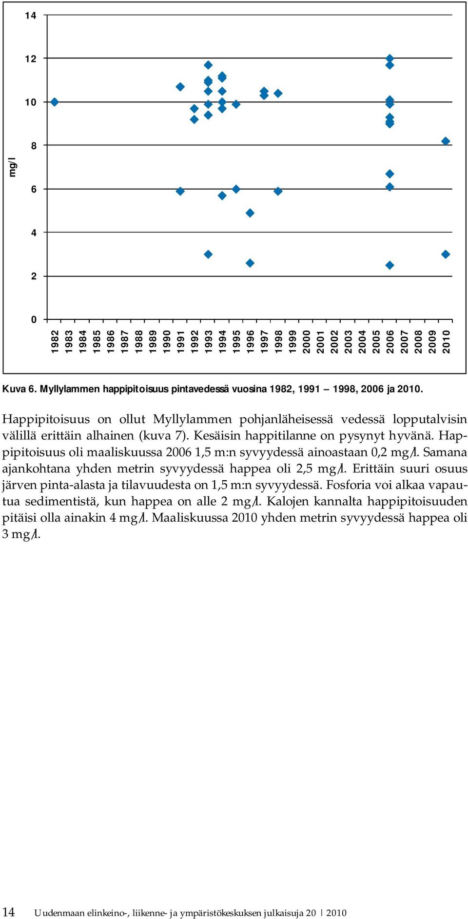 Kesäisin happitilanne on pysynyt hyvänä. Happipitoisuus oli maaliskuussa 2006 1,5 m:n syvyydessä ainoastaan 0,2 mg/l. Samana ajankohtana yhden metrin syvyydessä happea oli 2,5 mg/l.