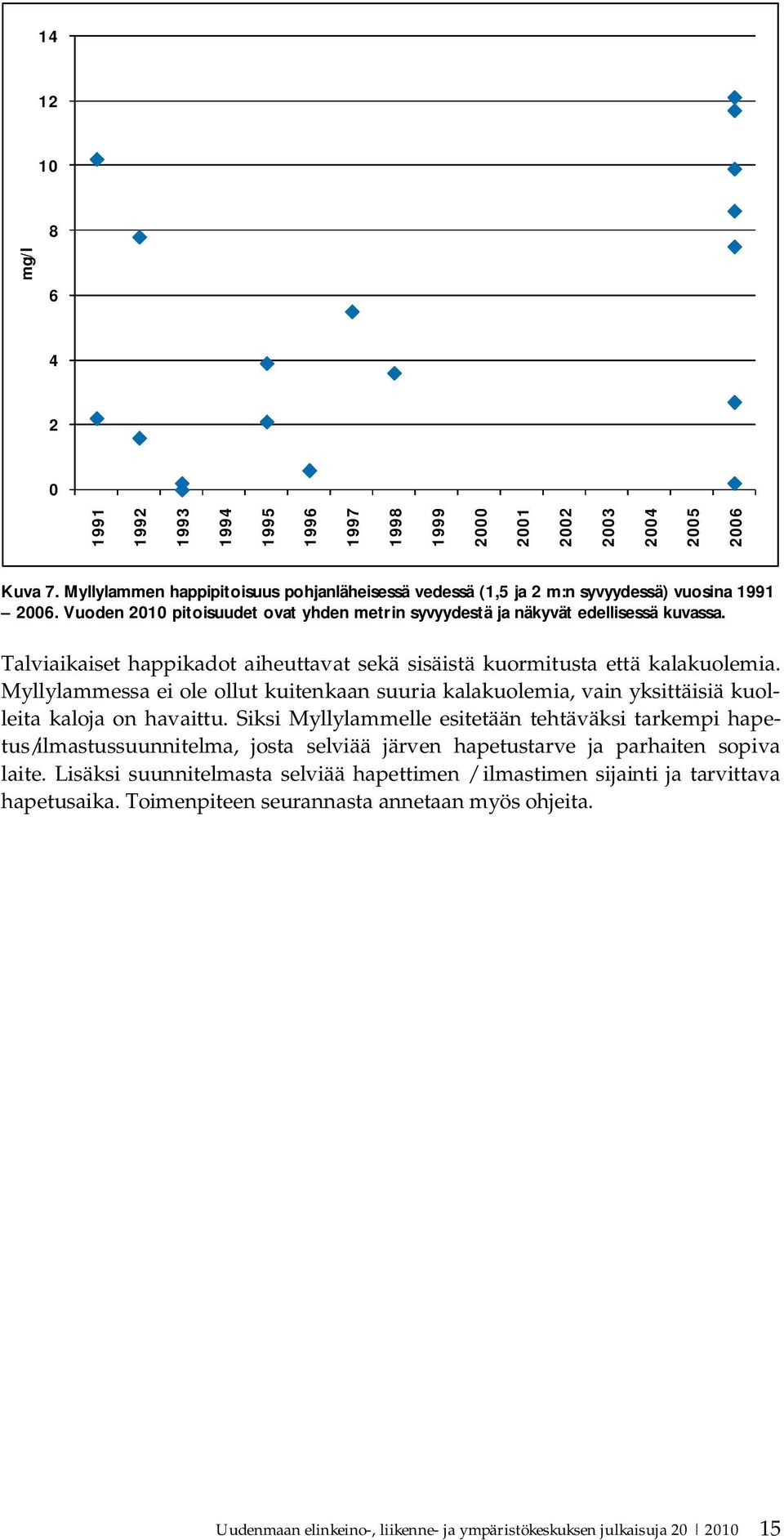 Talviaikaiset happikadot aiheuttavat sekä sisäistä kuormitusta että kalakuolemia. Myllylammessa ei ole ollut kuitenkaan suuria kalakuolemia, vain yksittäisiä kuolleita kaloja on havaittu.