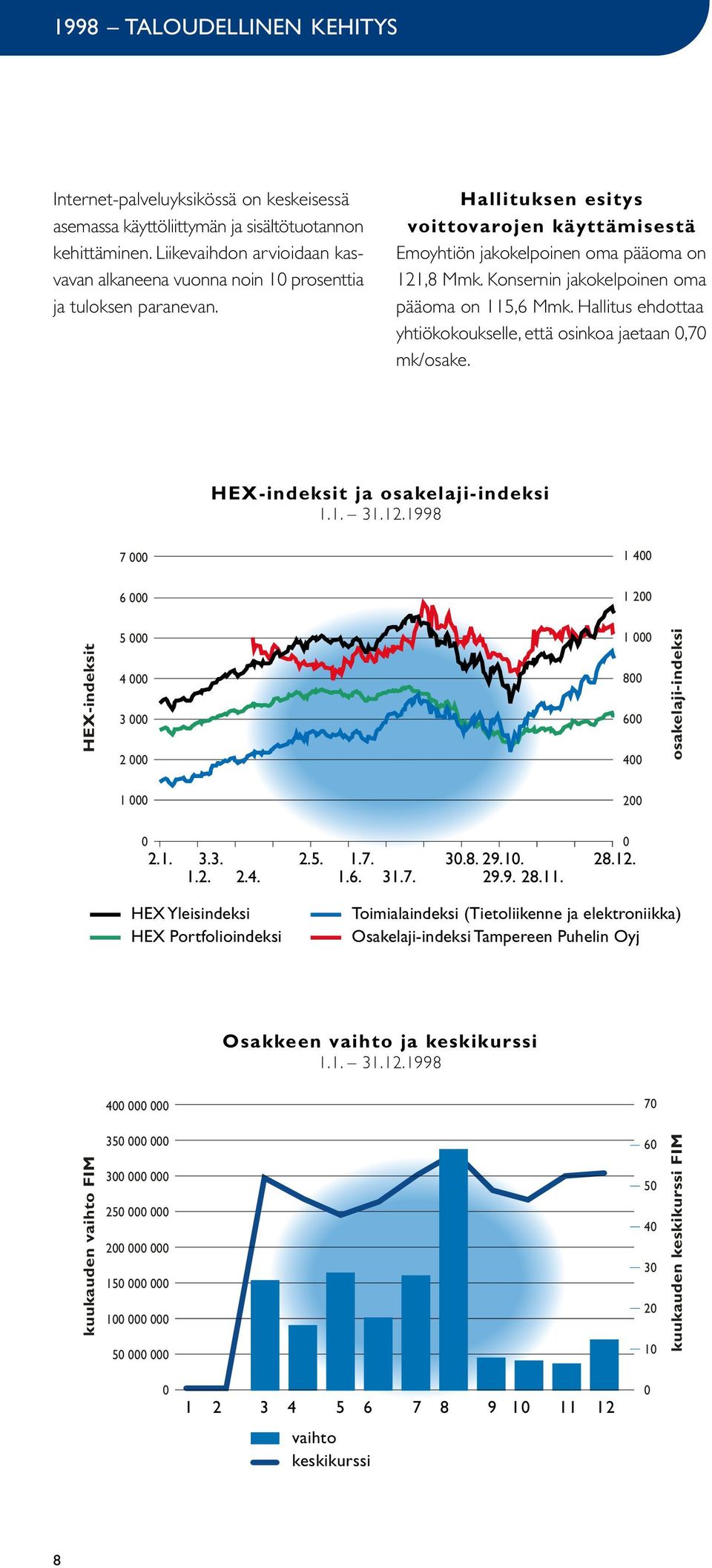 Konsernin jakokelpoinen oma pääoma on 115,6 Mmk. Hallitus ehdottaa yhtiökokoukselle, että osinkoa jaetaan 0,70 mk/osake. HEX-indeksit ja osakelaji-indeksi 1.1. 31.12.