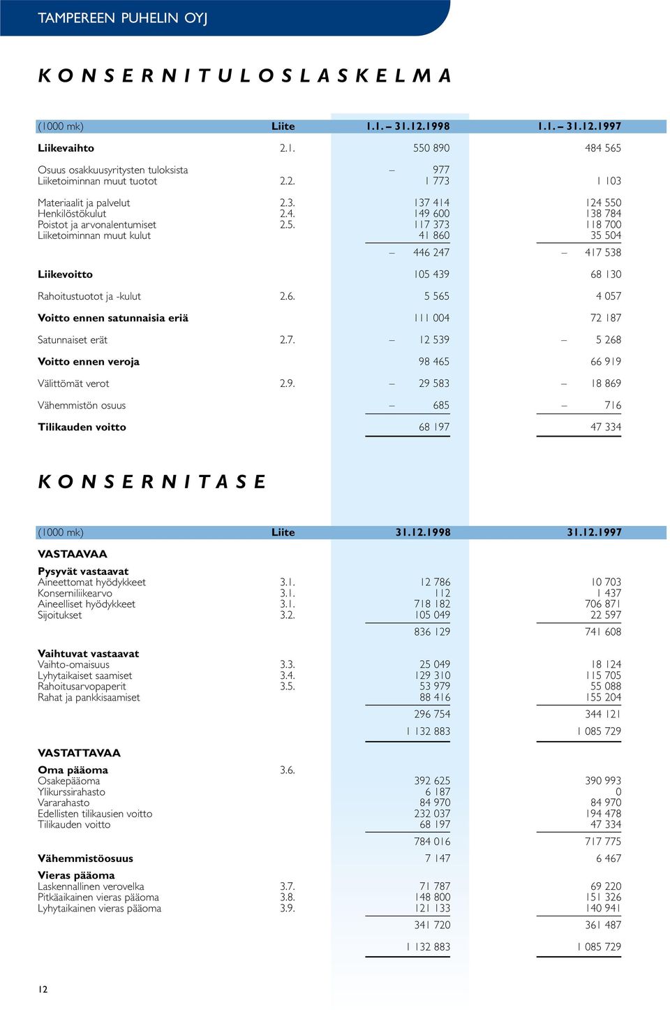 6. 5 565 4 057 Voitto ennen satunnaisia eriä 111 004 72 187 Satunnaiset erät 2.7. 12 539 5 268 Voitto ennen veroja 98 465 66 919 Välittömät verot 2.9. 29 583 18 869 Vähemmistön osuus 685 716 Tilikauden voitto 68 197 47 334 KONSERNITASE (1000 mk) Liite 31.