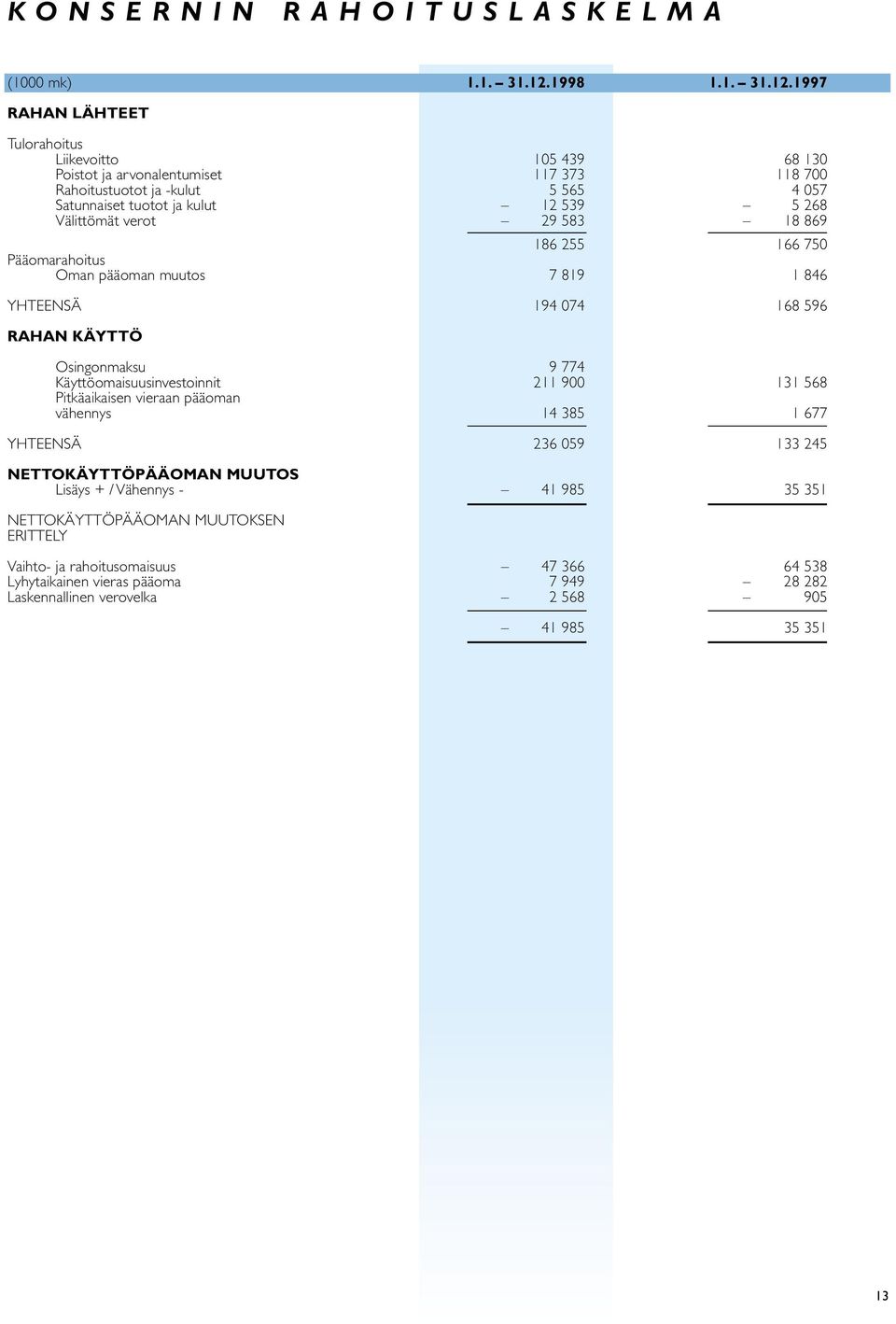 1997 RAHAN LÄHTEET Tulorahoitus Liikevoitto 105 439 68 130 Poistot ja arvonalentumiset 117 373 118 700 Rahoitustuotot ja -kulut 5 565 4 057 Satunnaiset tuotot ja kulut 12 539 5 268