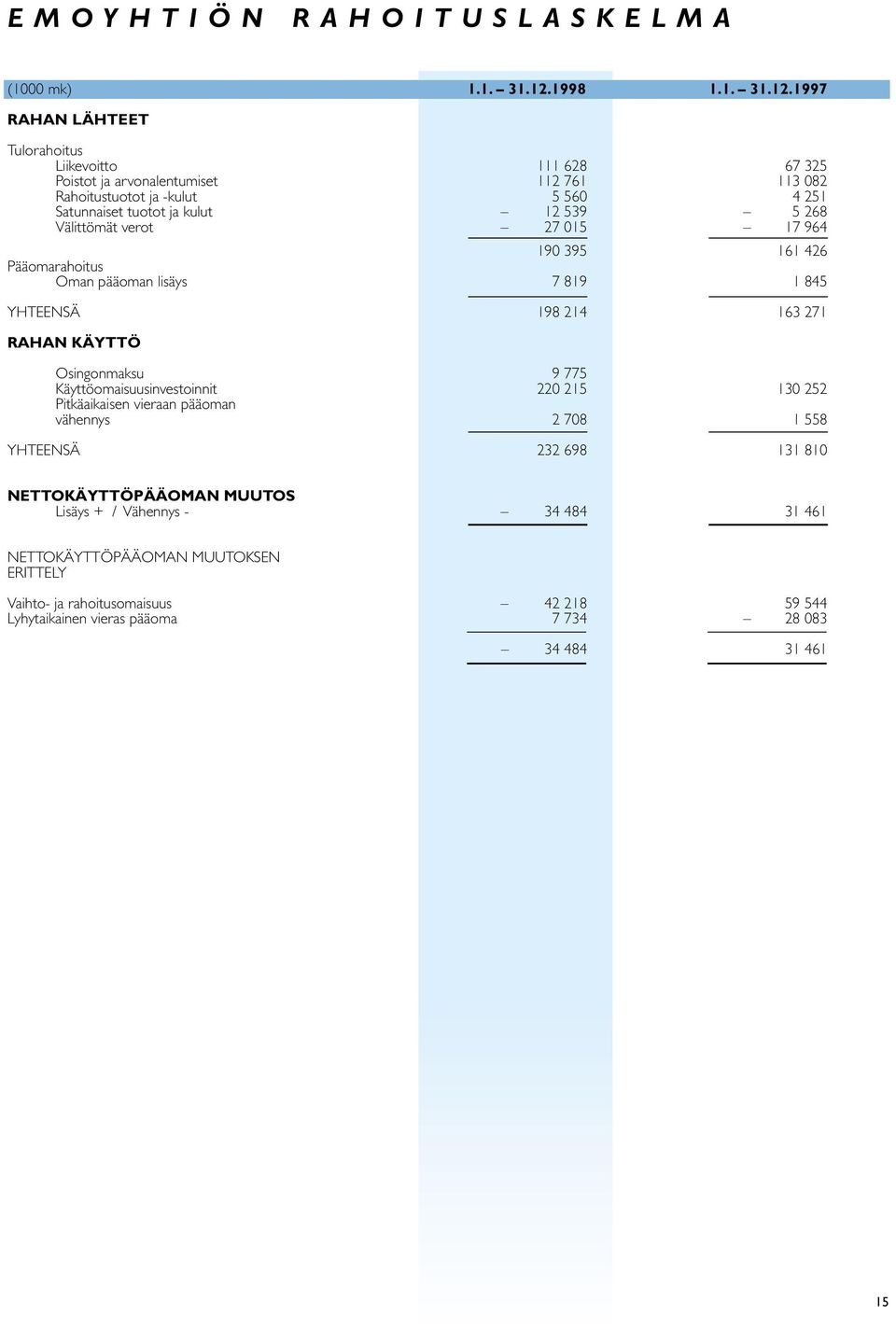 1997 RAHAN LÄHTEET Tulorahoitus Liikevoitto 111 628 67 325 Poistot ja arvonalentumiset 112 761 113 082 Rahoitustuotot ja -kulut 5 560 4 251 Satunnaiset tuotot ja kulut 12 539 5