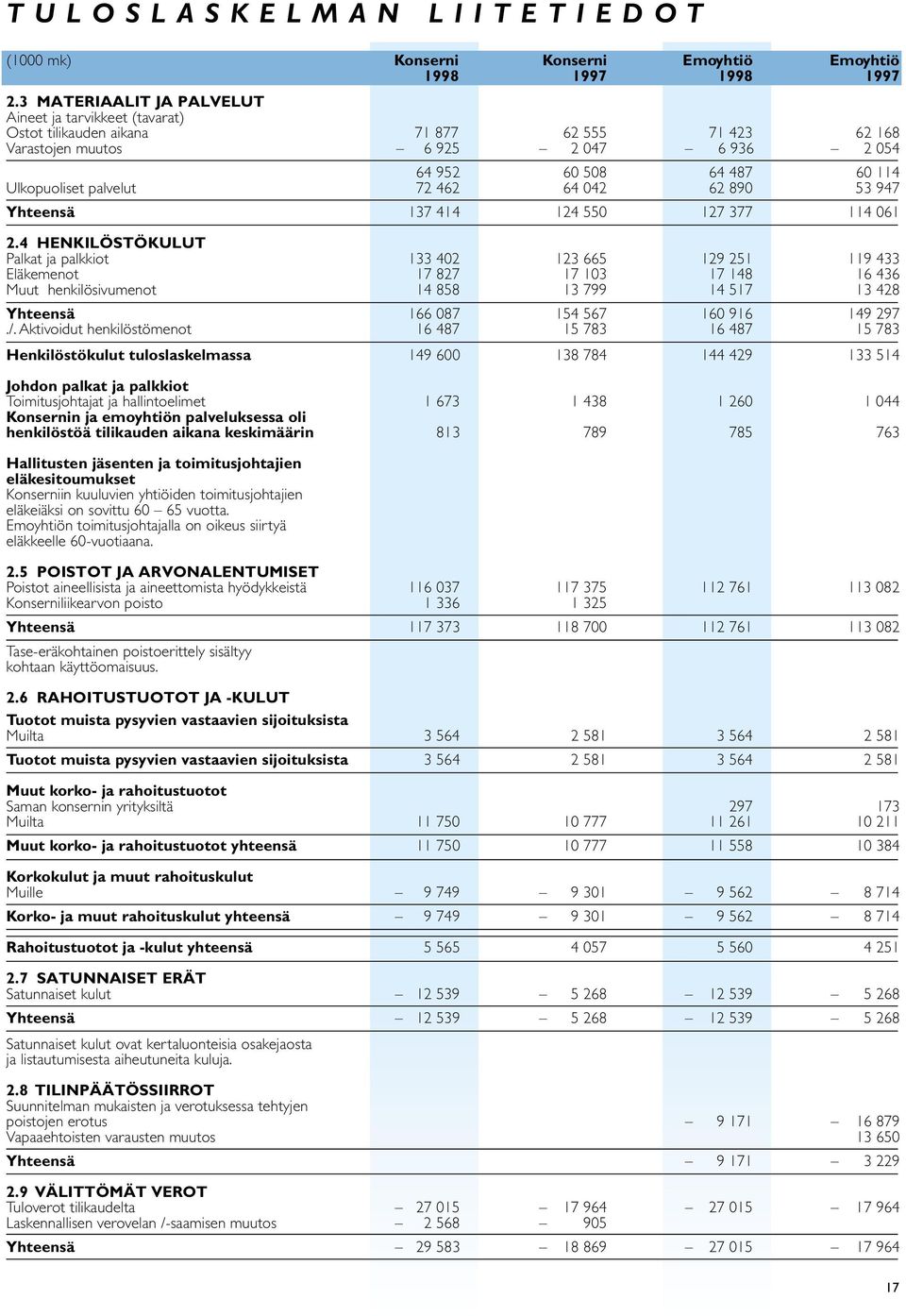 palvelut 72 462 64 042 62 890 53 947 Yhteensä 137 414 124 550 127 377 114 061 2.