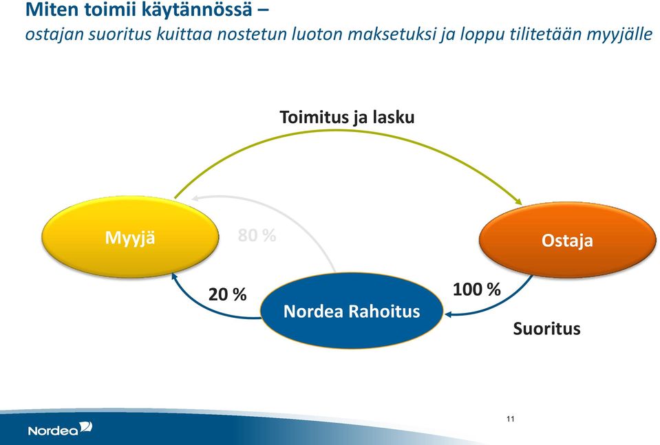 tilitetään myyjälle Toimitus ja lasku Myyjä