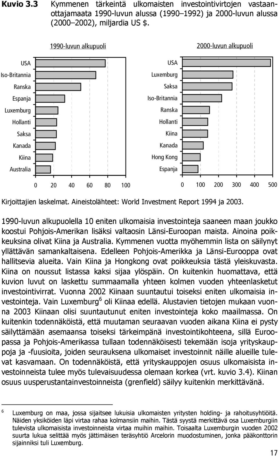 Espanja 0 20 40 60 80 100 0 100 200 300 400 500 Kirjoittajien laskelmat. Aineistolähteet: World Investment Report 1994 ja 2003.
