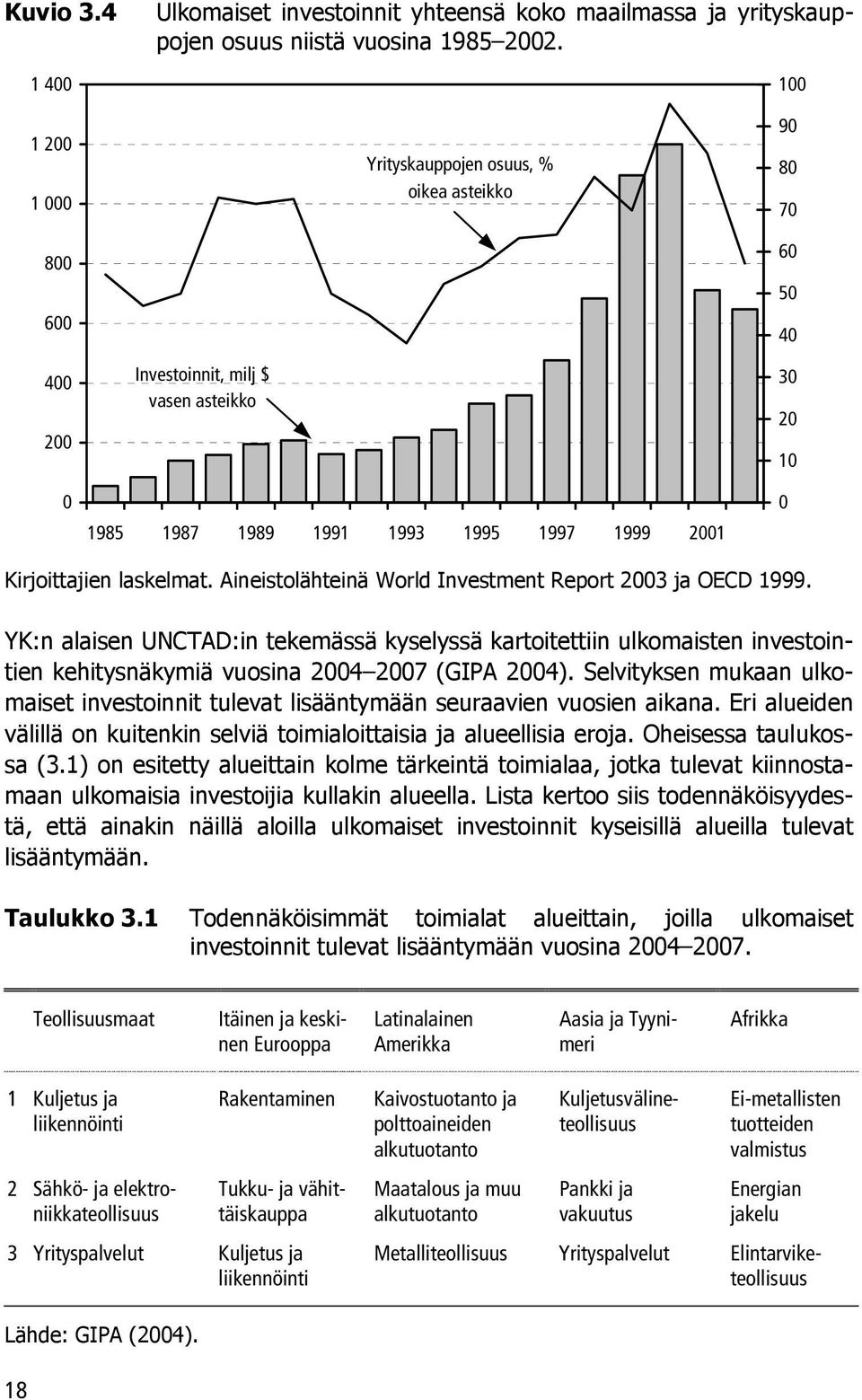 laskelmat. Aineistolähteinä World Investment Report 2003 ja OECD 1999. YK:n alaisen UNCTAD:in tekemässä kyselyssä kartoitettiin ulkomaisten investointien kehitysnäkymiä vuosina 2004 2007 (GIPA 2004).