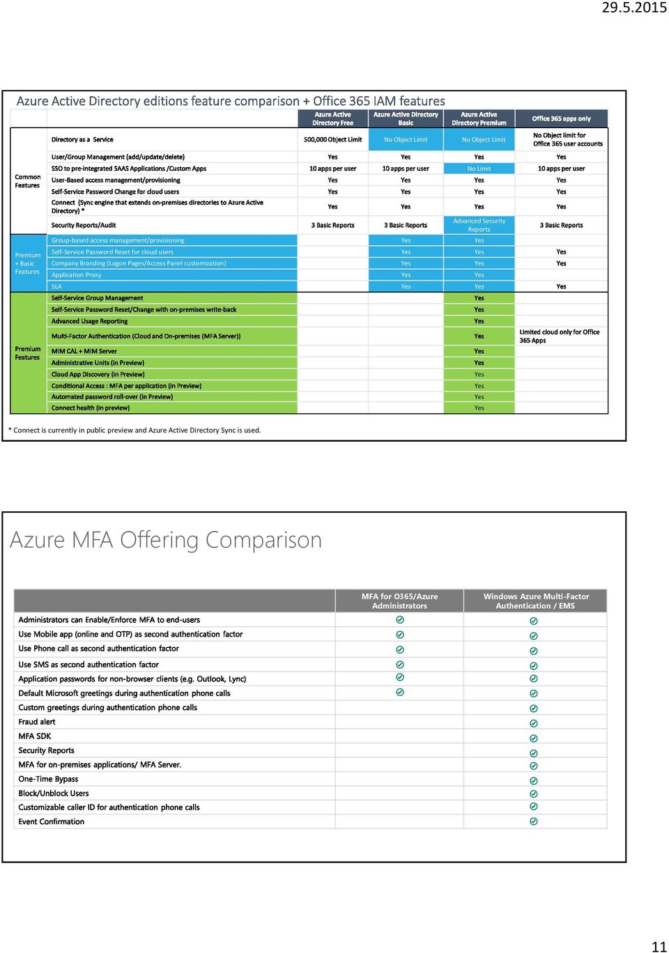 customization) Yes Yes Application Proxy Yes Yes SLA Yes Yes Yes Yes Yes Yes * Connect is currently in public preview and Azure