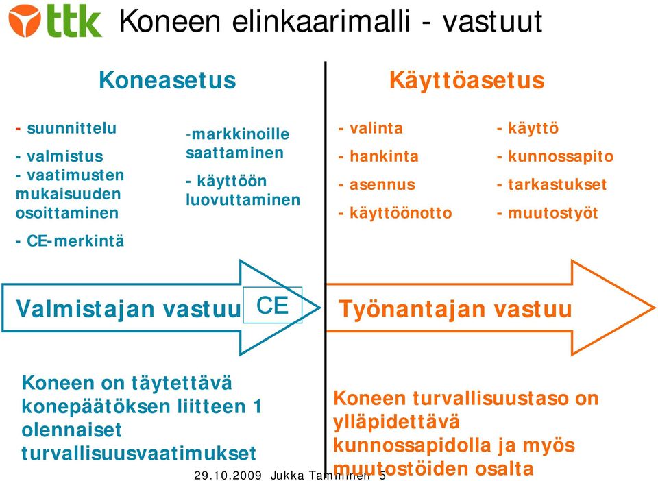 tarkastukset - muutostyöt -CE-merkintä Valmistajan vastuu CE Työnantajan vastuu Koneen on täytettävä konepäätöksen liitteen 1