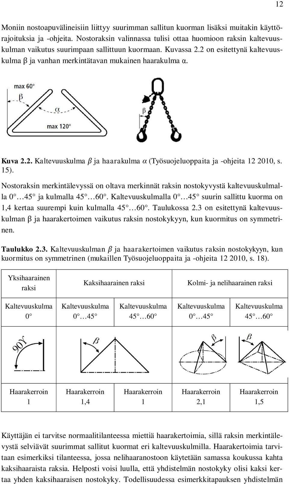 Kuva 2.2. Kaltevuuskulma β ja haarakulma α (Työsuojeluoppaita ja -ohjeita 12 2010, s. 15). Nostoraksin merkintälevyssä on oltava merkinnät raksin nostokyvystä kaltevuuskulmalla 0 45 ja kulmalla 45 60.