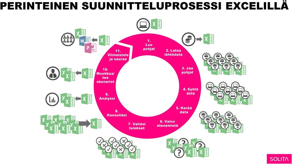 Luo pohjat 2. Lataa lähtödata 3. Jaa pohjat 4. Syötä data 8.