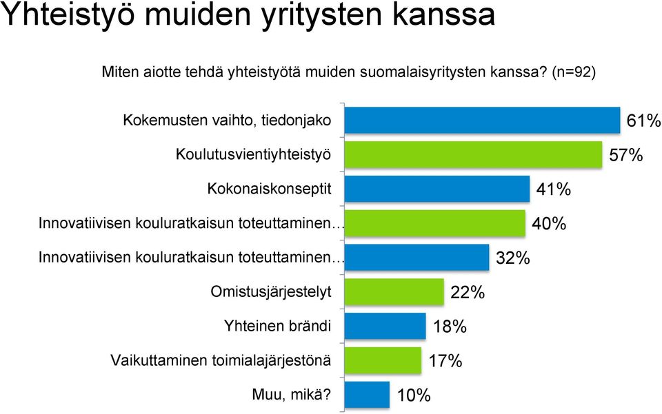 (n=92) Kokemusten vaihto, tiedonjako Koulutusvientiyhteistyö 57% 61% Kokonaiskonseptit