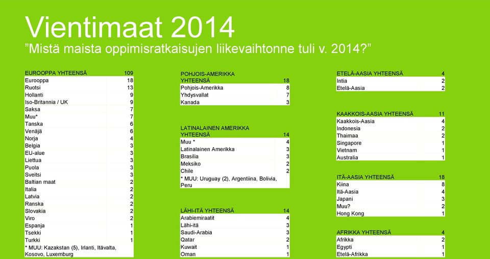 EUROOPPA YHTEENSÄ 109 Eurooppa 18 Ruotsi 13 Hollanti 9 Iso-Britannia / UK 9 Saksa 7 Muu* 7 Tanska 6 Venäjä 6 Norja 4 Belgia 3 EU-alue 3 Liettua 3 Puola 3 Sveitsi 3 Baltian maat 2 Italia 2 Latvia 2