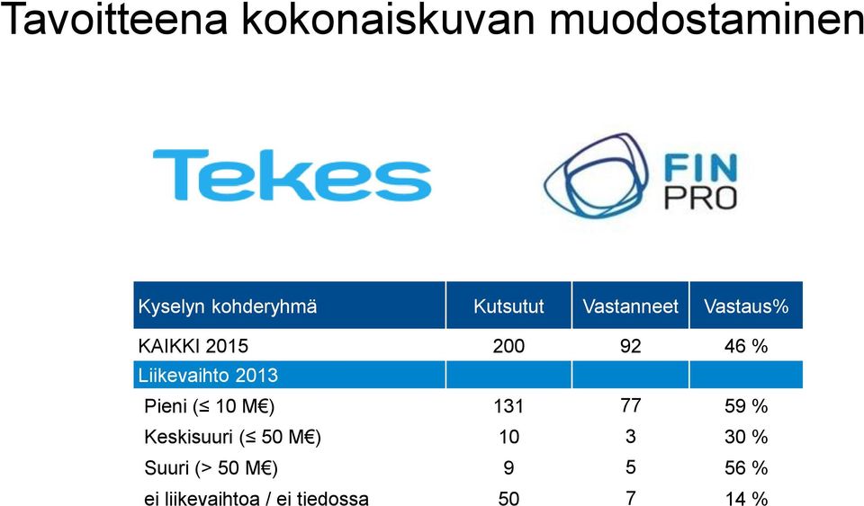 Liikevaihto 2013 Pieni ( 10 M ) 131 77 59 % Keskisuuri ( 50 M