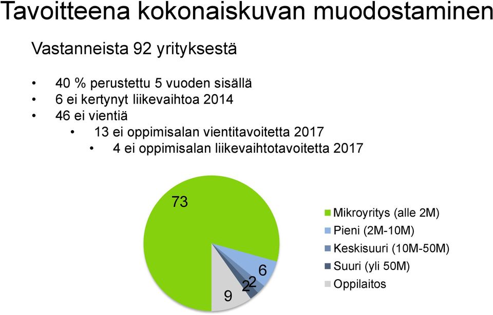 oppimisalan vientitavoitetta 2017 4 ei oppimisalan liikevaihtotavoitetta 2017 73