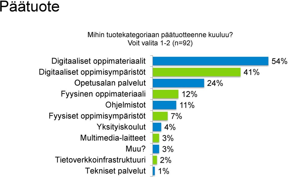 Opetusalan palvelut Fyysinen oppimateriaali Ohjelmistot Fyysiset oppimisympäristöt