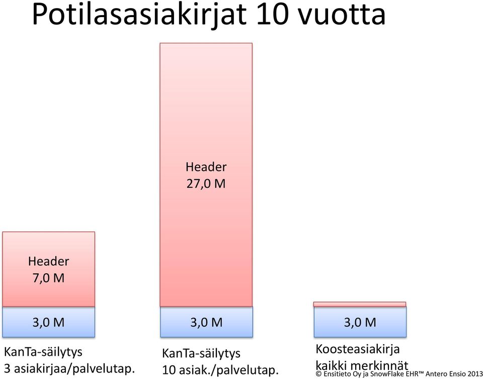 3 asiakirjaa/palvelutap.