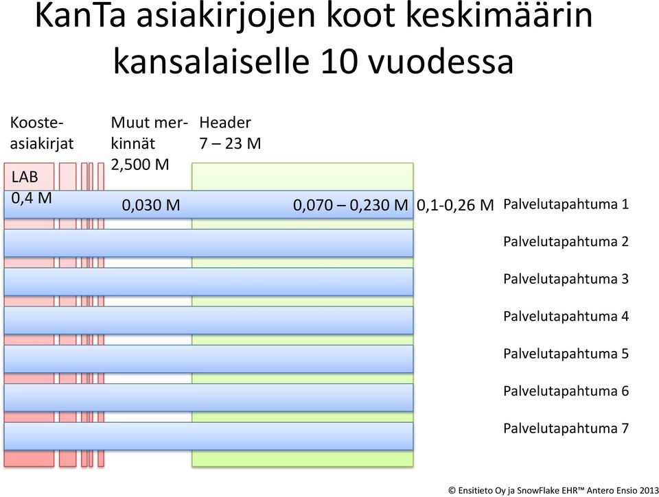 0,070 0,230 M 0,1-0,26 M Palvelutapahtuma 1 Palvelutapahtuma 2