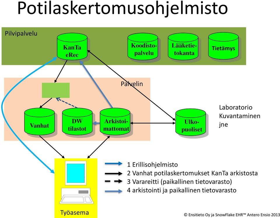 Laboratorio Kuvantaminen jne 1 Erillisohjelmisto 2 Vanhat potilaskertomukset KanTa