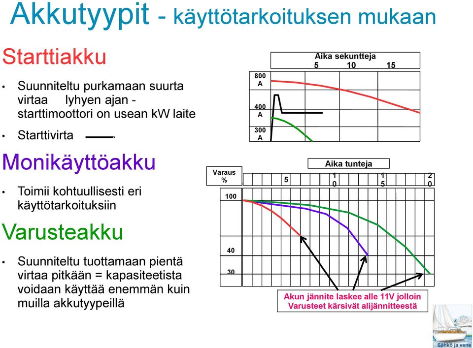 käyttötarkoituksiin Varusteakku Suunniteltu tuottamaan pientä virtaa pitkään = kapasiteetista voidaan käyttää enemmän kuin