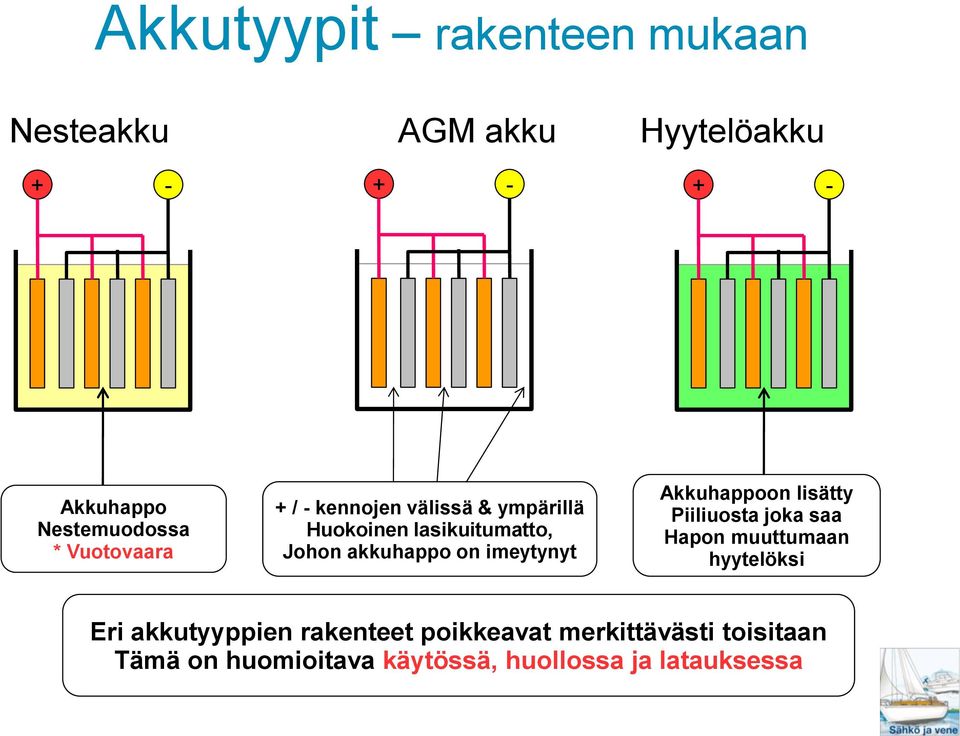 imeytynyt Akkuhappoon lisätty Piiliuosta joka saa Hapon muuttumaan hyytelöksi Eri akkutyyppien