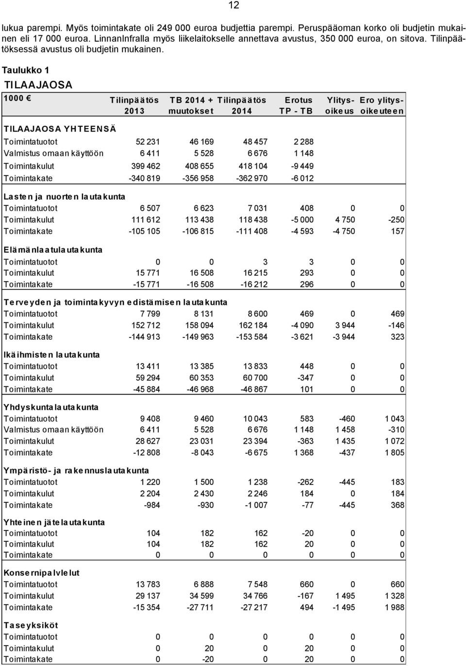 Taulukko 1 TILAAJAOSA 1000 T ilinpä ä tös 2013 T B 2014 + T ilinpä ä tös muutokse t 2014 Erotus T P - T B Ylitysoike us Ero ylitysoike ute e n T ILAAJAOSA YH T EEN SÄ Toimintatuotot 52 231 46 169 48