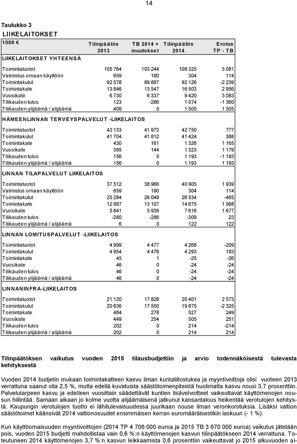 alijäämä 409 0 1 505 1 505 HÄMEENLINNAN T ERVEYSPALVELU T -LIIKELAIT OS Toimintatuotot 42 133 41 973 42 750 777 Toimintakulut 41 704 41 812 41 424 388 Toimintakate 430 161 1 326 1 165 Vuosikate 395