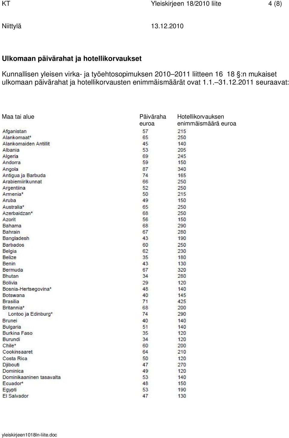 2010 2011 liitteen 16 18 :n mukaiset ulkomaan päivärahat ja