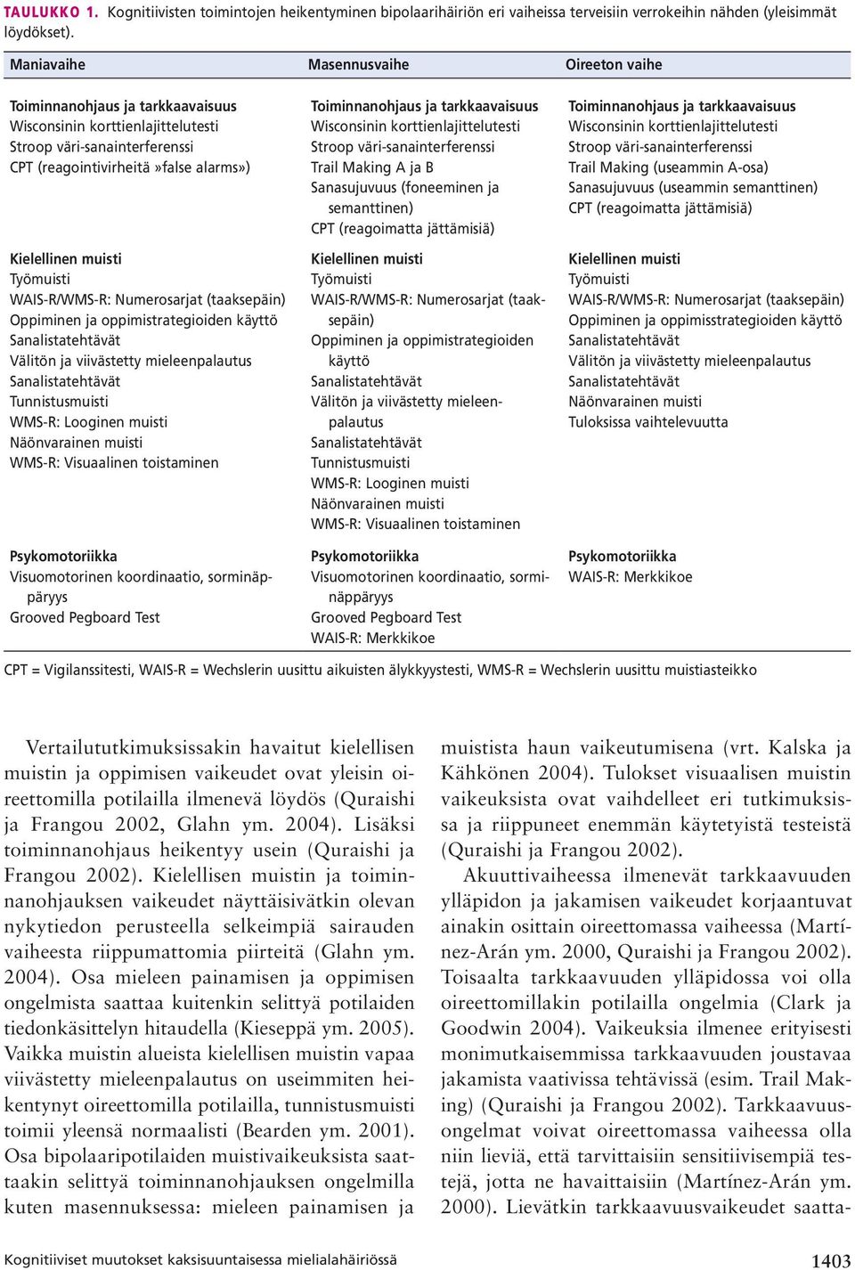 Työmuisti WAIS-R/WMS-R: Numerosarjat (taaksepäin) Oppiminen ja oppimistrategioiden käyttö Välitön ja viivästetty mieleenpalautus Tunnistusmuisti WMS-R: Looginen muisti Näönvarainen muisti WMS-R: