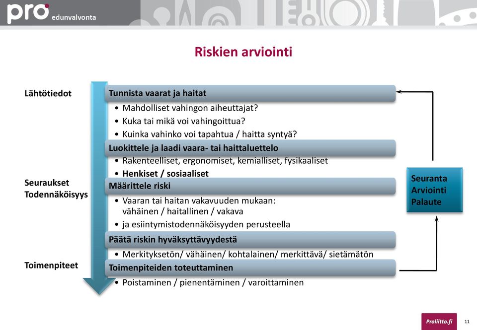 Luokittele ja laadi vaara- tai haittaluettelo Rakenteelliset, ergonomiset, kemialliset, fysikaaliset Henkiset / sosiaaliset Määrittele riski Vaaran tai haitan