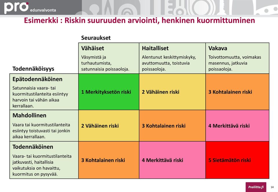 Todennäköinen Vaara- tai kuormitustilanteita jatkuvasti, haitallisia vaikutuksia on havaittu, kuormitus on pysyvää. Seuraukset Vähäiset Väsymistä ja turhautumista, satunnaisia poissaoloja.