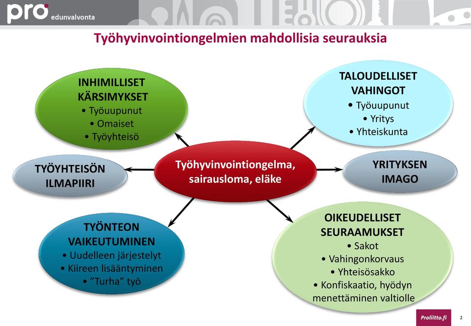 Yhteiskunta YRITYKSEN IMAGO TYÖNTEON VAIKEUTUMINEN Uudelleen järjestelyt Kiireen lisääntyminen Turha työ