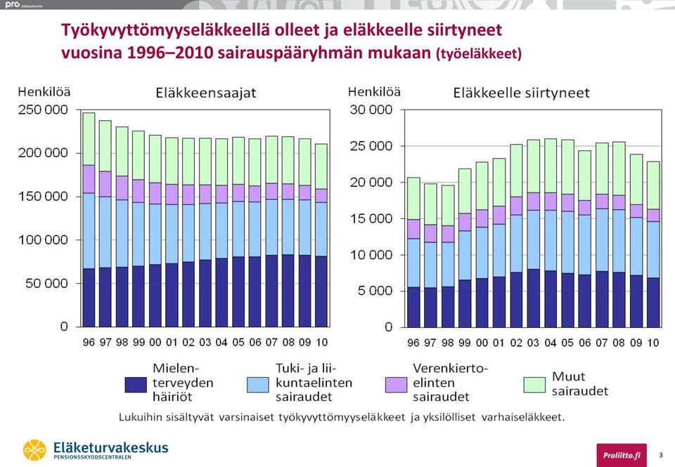 siirtyneet vuosina 1996 2010