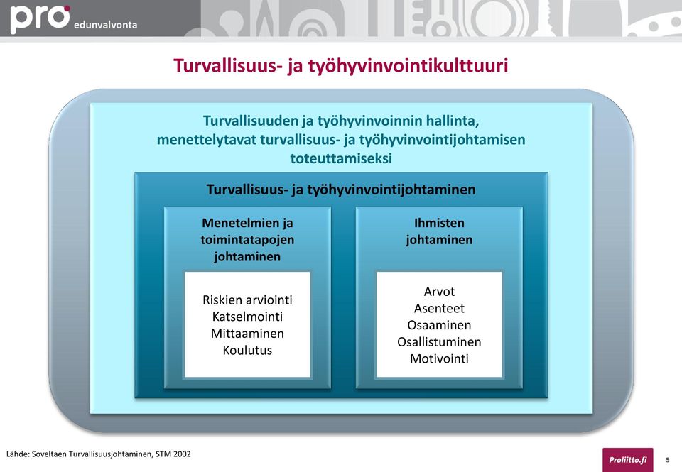 Menetelmien ja toimintatapojen johtaminen Riskien arviointi Katselmointi Mittaaminen Koulutus Ihmisten