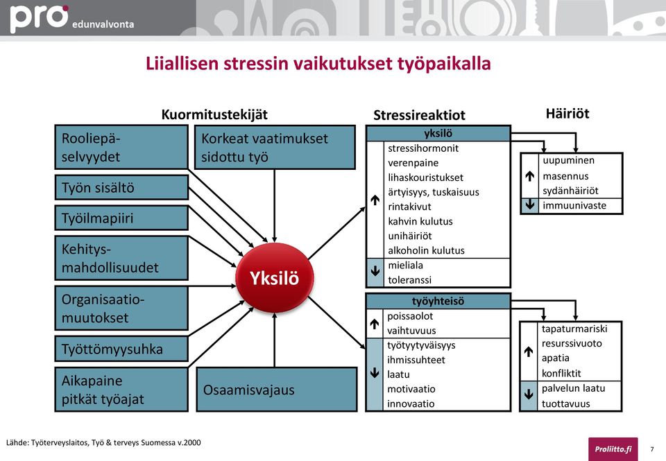 tuskaisuus rintakivut kahvin kulutus unihäiriöt alkoholin kulutus mieliala toleranssi työyhteisö poissaolot vaihtuvuus työtyytyväisyys ihmissuhteet laatu motivaatio