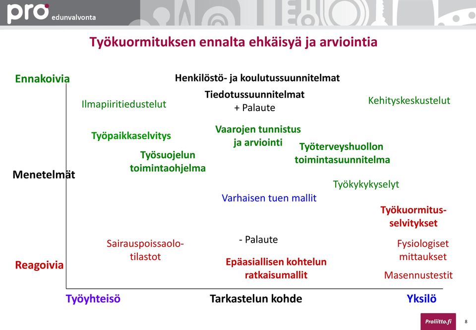 Sairauspoissaolotilastot Vaarojen tunnistus ja arviointi Työterveyshuollon toimintasuunnitelma Varhaisen tuen mallit - Palaute